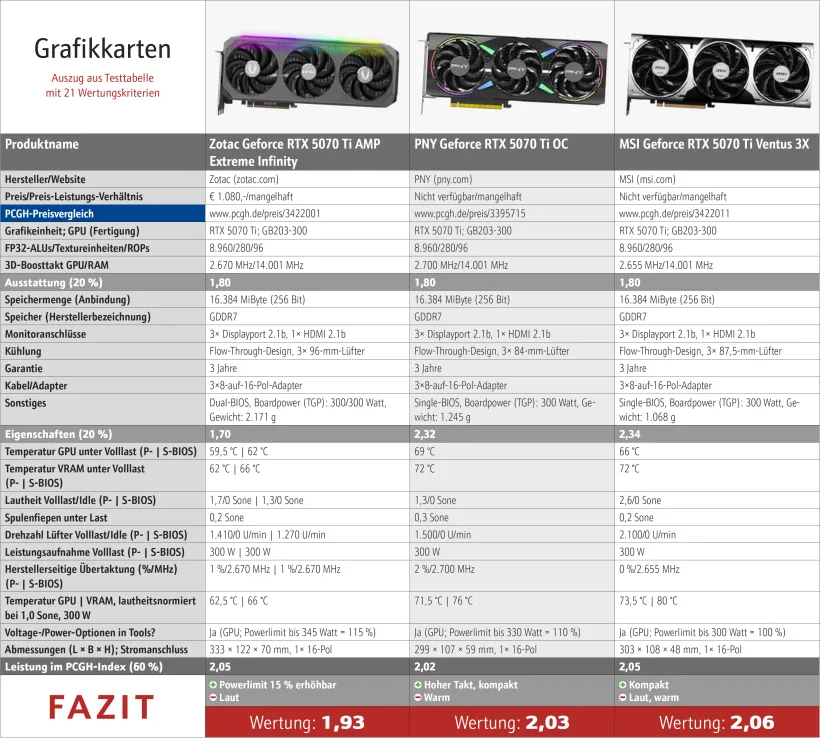 [PLUS] Geforce RTX 5070 Ti: Sechs Custom-Modelle auf Temperatur und Lautstärke geprüft