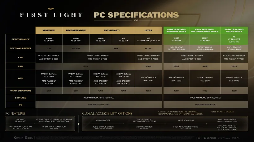 007 First Light: Pathtracing setzt eine Geforce RTX 5070 voraus