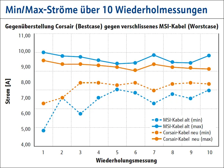 [PLUS] 12V-2×6 bei Grafikkarten in der Praxis: 5 Kabel, 50 Steckzyklen - Wie sensibel reagiert der Stecker?