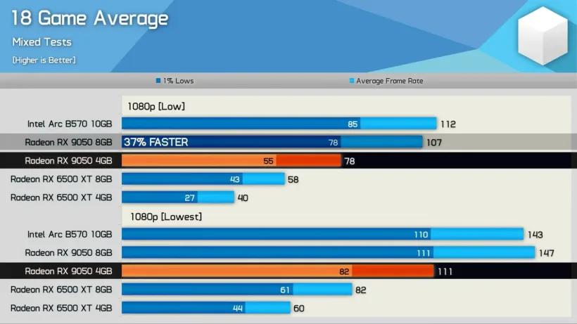 Radeon RX 9050 mit 4 GiB: "Betrug", urteilt Hardware Unboxed nach 18 Spielen