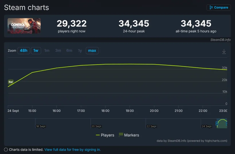 Control Resonant: 34.000 Spieler zum Steam-Start, Preloader laden doppelt