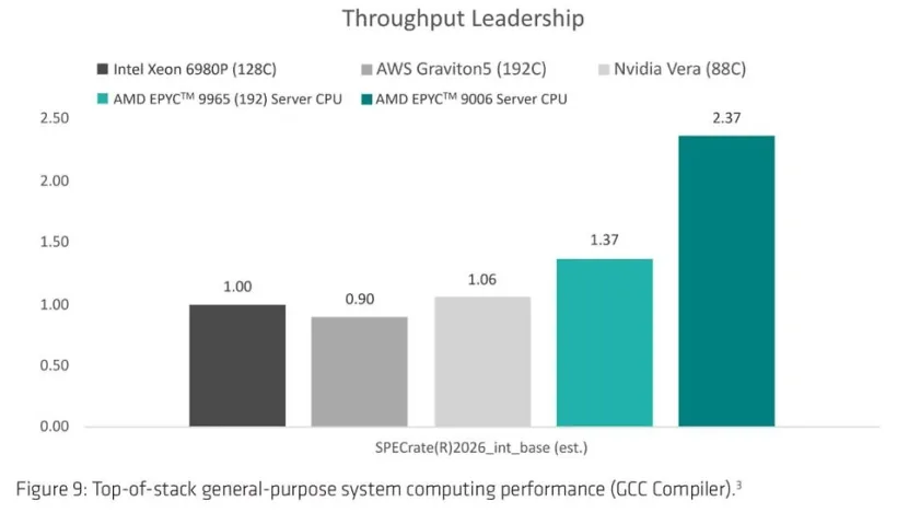 AMD Epyc vs. Nvidia Vera: Zen 6 ist 20 Prozent schneller, aber nur auf dem Papier