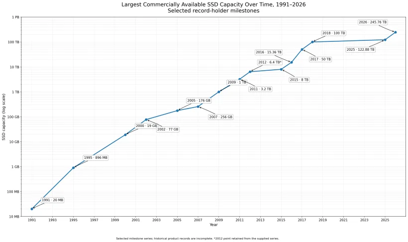 12 Millionen Mal mehr Speicher: So stark sind SSD-Rekorde seit 1991 gewachsen